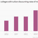 Image for article titled Small US colleges are swallowing more tuition costs, but still struggling to attract students